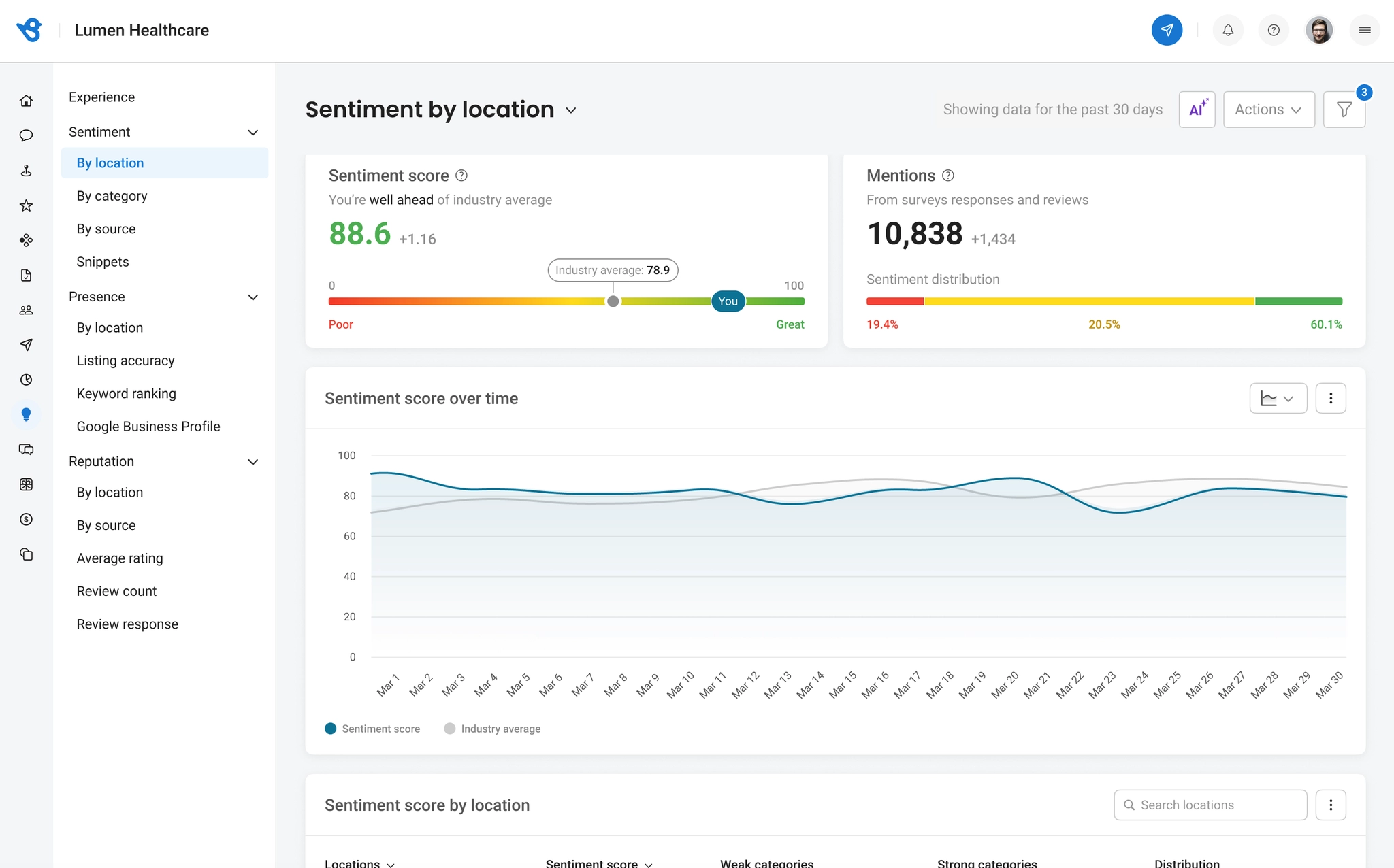 Sentiment score